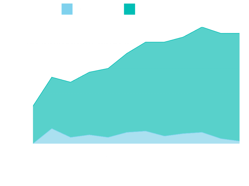 Grafik pertumbuhan Eterna menunjukkan ekspansi tim dan klien dari 2021 hingga 2026